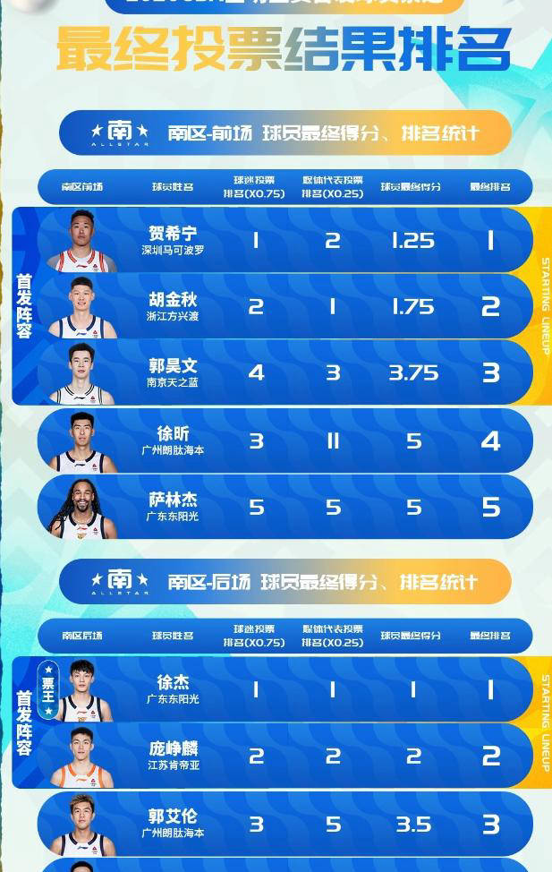 九游比分入口-包含赛前全明星赛传出新动向,广东宏远造点机会,管理层表态——赛场秩序良好,资深球员宣示担当的词条